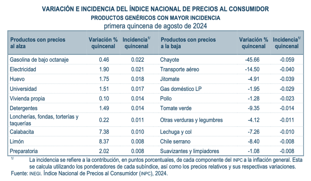 Inflación sorprende con reversón: 5.16%; precios de frutas y verduras bajaron